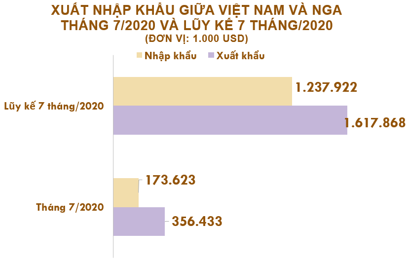 Xuất nhập khẩu Việt Nam và Nga tháng 7/2020: Xuất khẩu cao su tăng 123% - Ảnh 2.