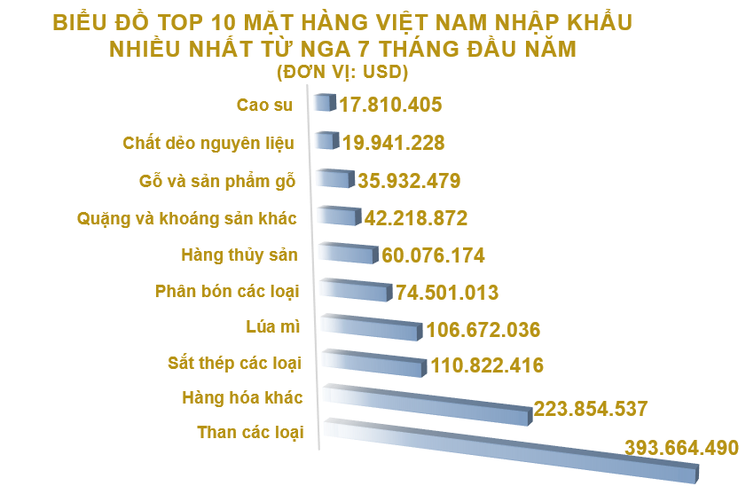 Xuất nhập khẩu Việt Nam và Nga tháng 7/2020: Xuất khẩu cao su tăng 123% - Ảnh 5.